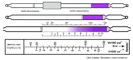Индикаторные трубки Диоксид серы 1-10;10-130 (⌀ 4,5 мм) в упаковке 20 ИТ