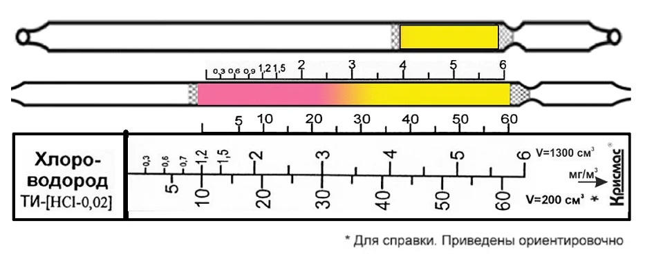 Индикаторные трубки Хлористый водород 0,3-6; 5-60 мг/м3 (⌀ 4,5 мм) в упаковке 20 ИТ НПО КРИСМАС-ЦЕНТР