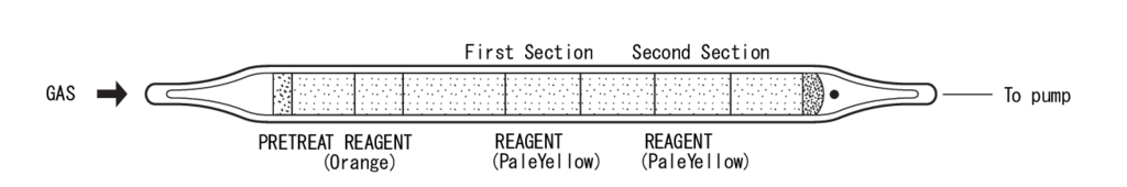 Индикаторные трубки Kitagawa №106C Carbon Monoxide (Окись углерода (угарный газ)) 10..1000 ppm