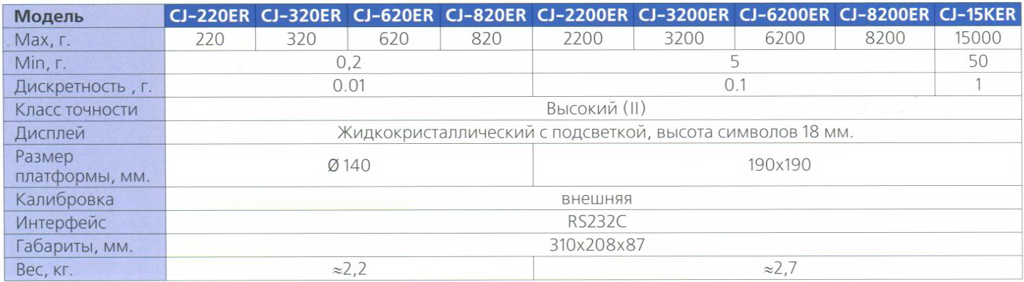Спецификации всех моделей лабораторных весов ViBRA серии CJ