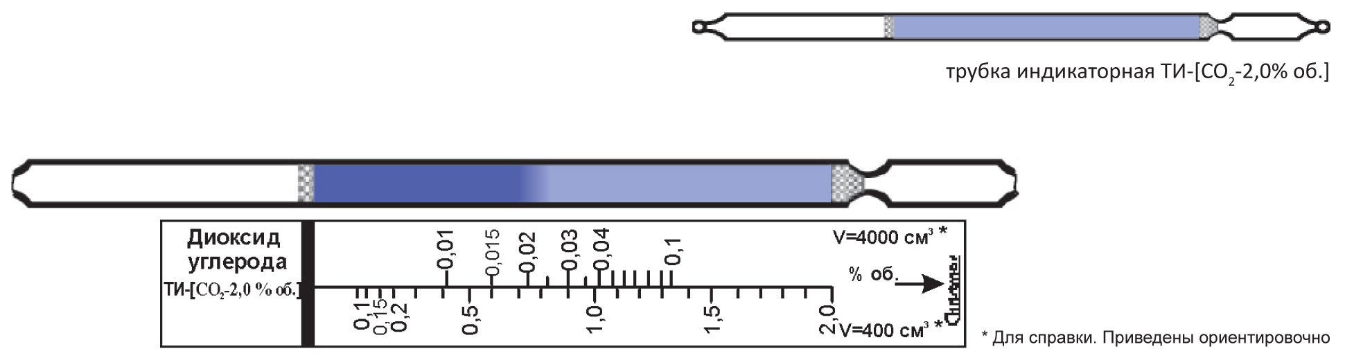 Индикаторная трубка на диоксид углерода ТИ-[CO2-2,0% об.]