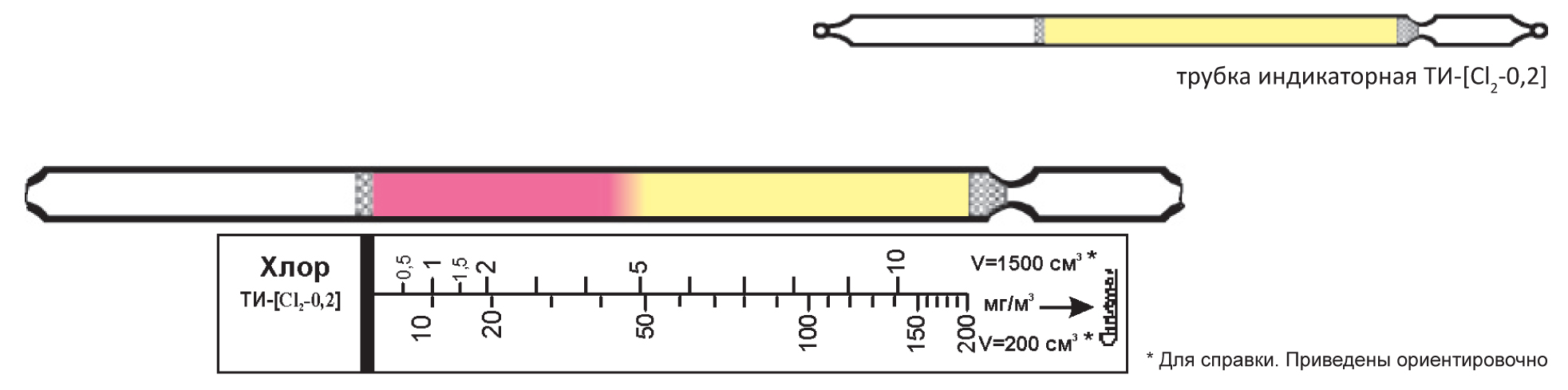 Индикаторная трубка на хлор ТИ-[Cl2-0,2]   НПО КРИСМАС-ЦЕНТР