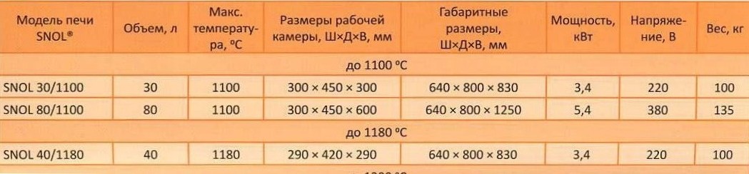 Камерные электропечи SNOL с камерой из термоволокна