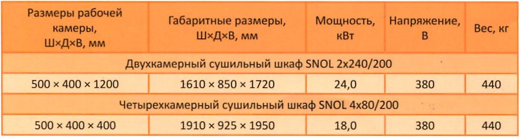 Мультикамерные низкотемпературные электропечи SNOL