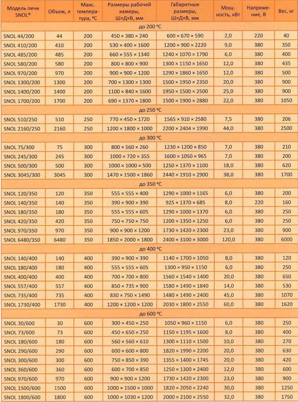 Низкотемпературные электропечи SNOL