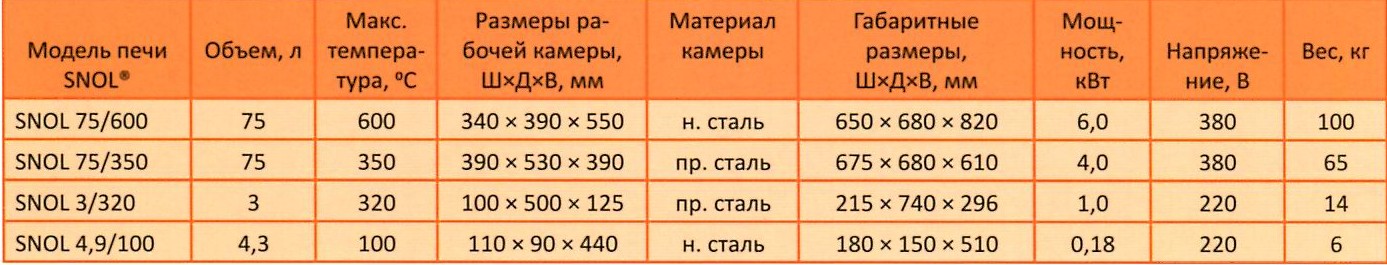 Электропечи SNOL для сварочных электродов